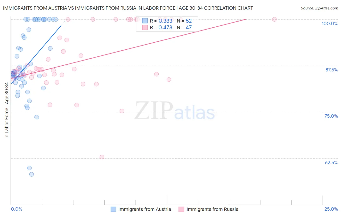 Immigrants from Austria vs Immigrants from Russia In Labor Force | Age 30-34