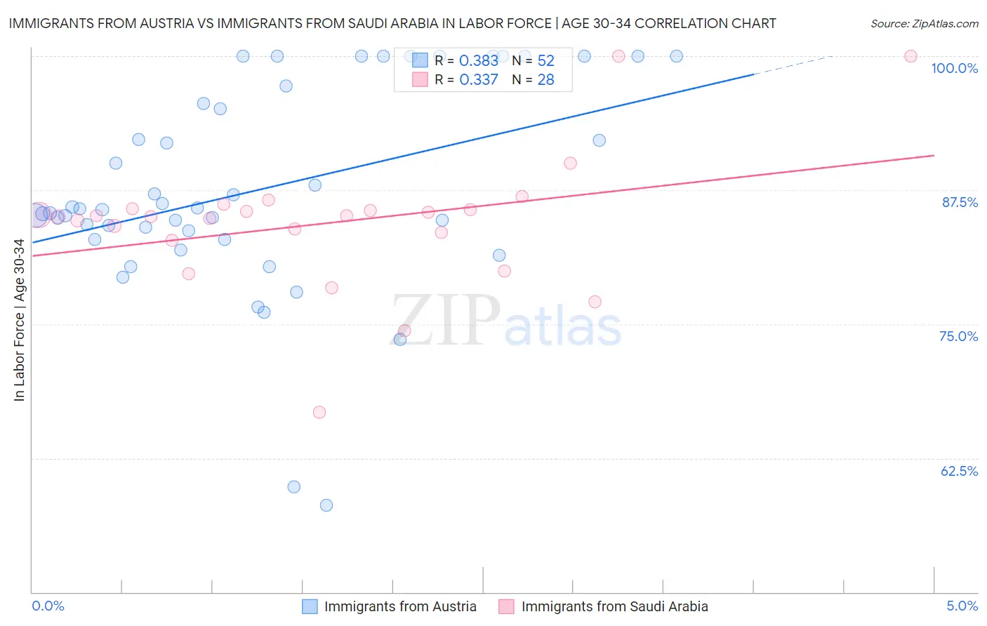 Immigrants from Austria vs Immigrants from Saudi Arabia In Labor Force | Age 30-34