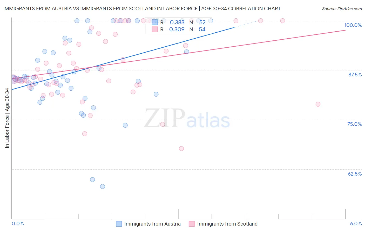 Immigrants from Austria vs Immigrants from Scotland In Labor Force | Age 30-34