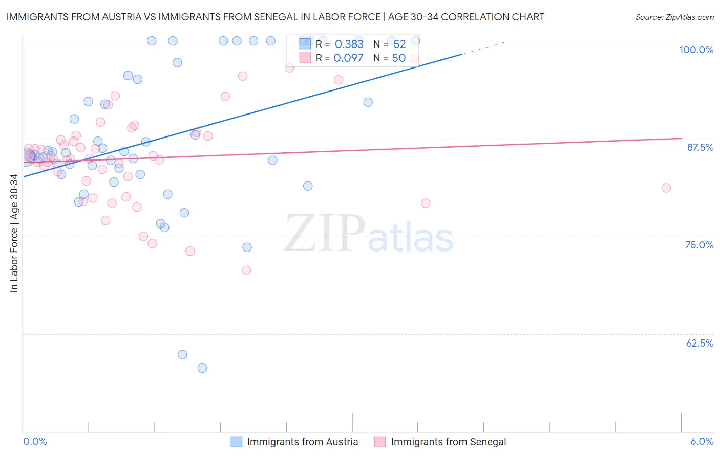 Immigrants from Austria vs Immigrants from Senegal In Labor Force | Age 30-34