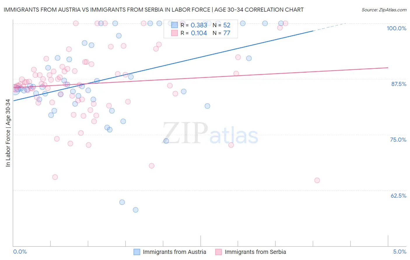 Immigrants from Austria vs Immigrants from Serbia In Labor Force | Age 30-34
