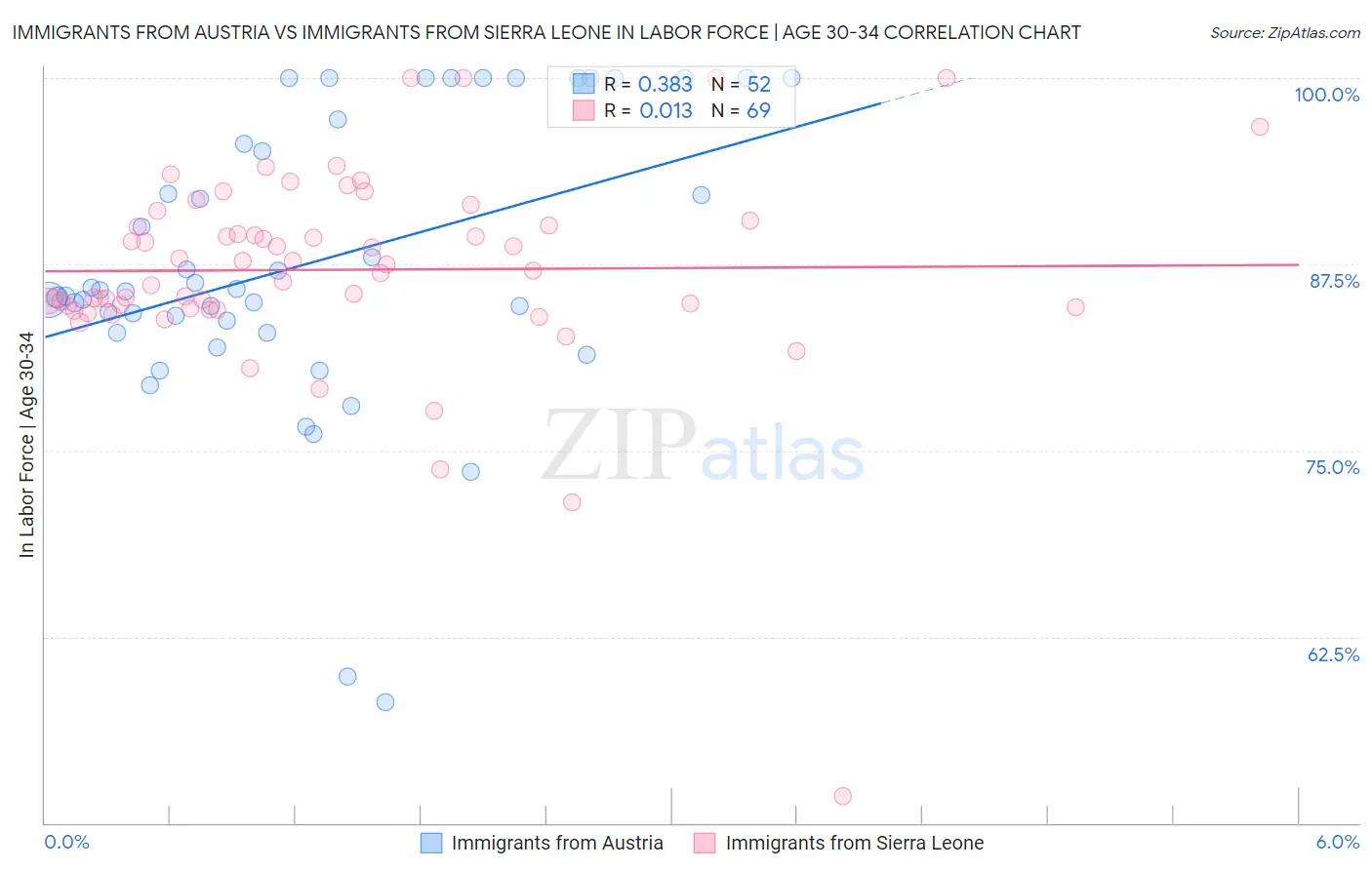 Immigrants from Austria vs Immigrants from Sierra Leone In Labor Force | Age 30-34