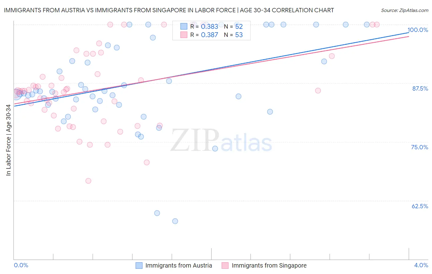 Immigrants from Austria vs Immigrants from Singapore In Labor Force | Age 30-34