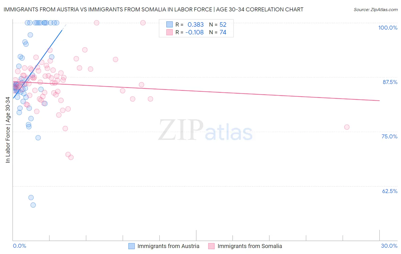 Immigrants from Austria vs Immigrants from Somalia In Labor Force | Age 30-34