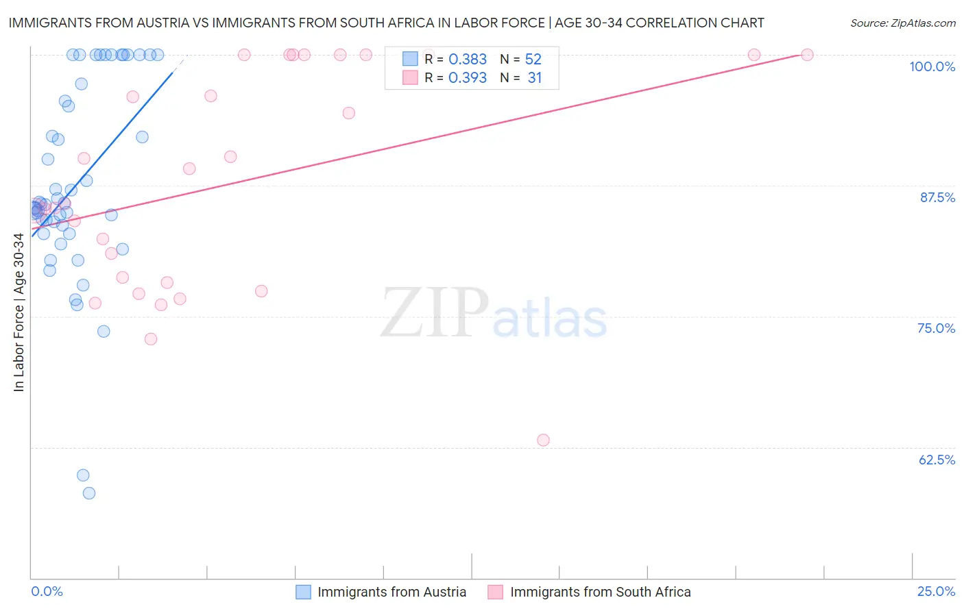 Immigrants from Austria vs Immigrants from South Africa In Labor Force | Age 30-34