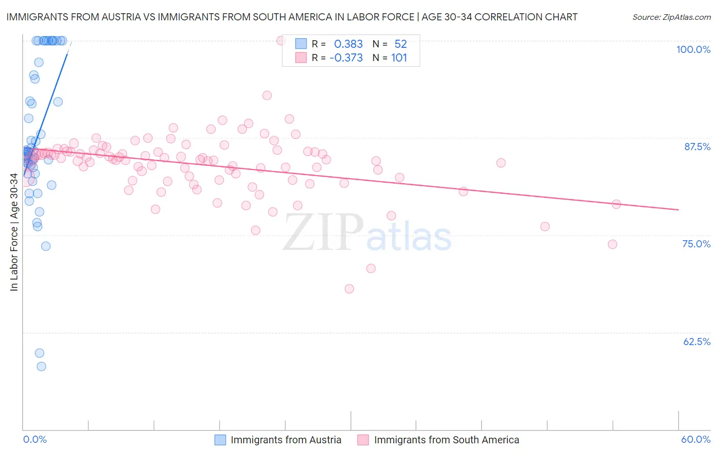 Immigrants from Austria vs Immigrants from South America In Labor Force | Age 30-34