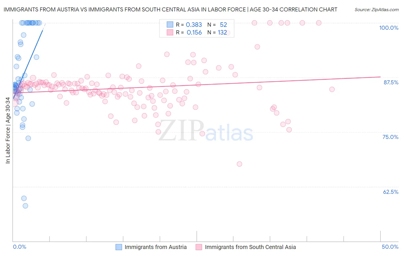 Immigrants from Austria vs Immigrants from South Central Asia In Labor Force | Age 30-34