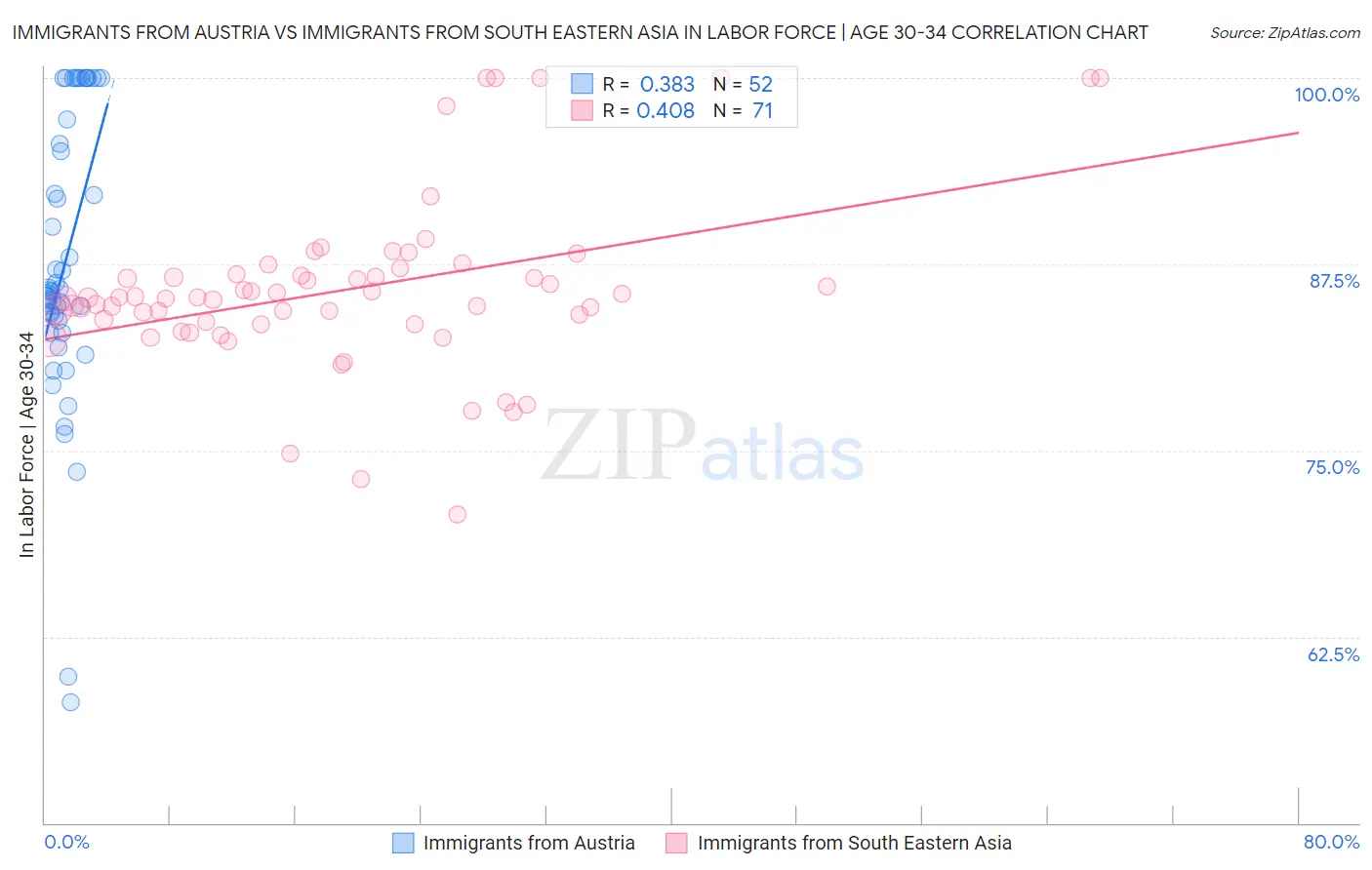 Immigrants from Austria vs Immigrants from South Eastern Asia In Labor Force | Age 30-34