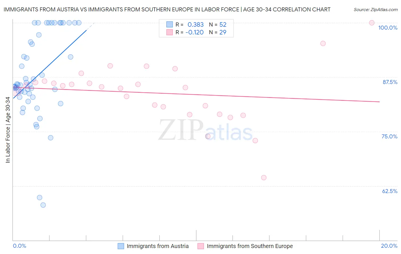 Immigrants from Austria vs Immigrants from Southern Europe In Labor Force | Age 30-34