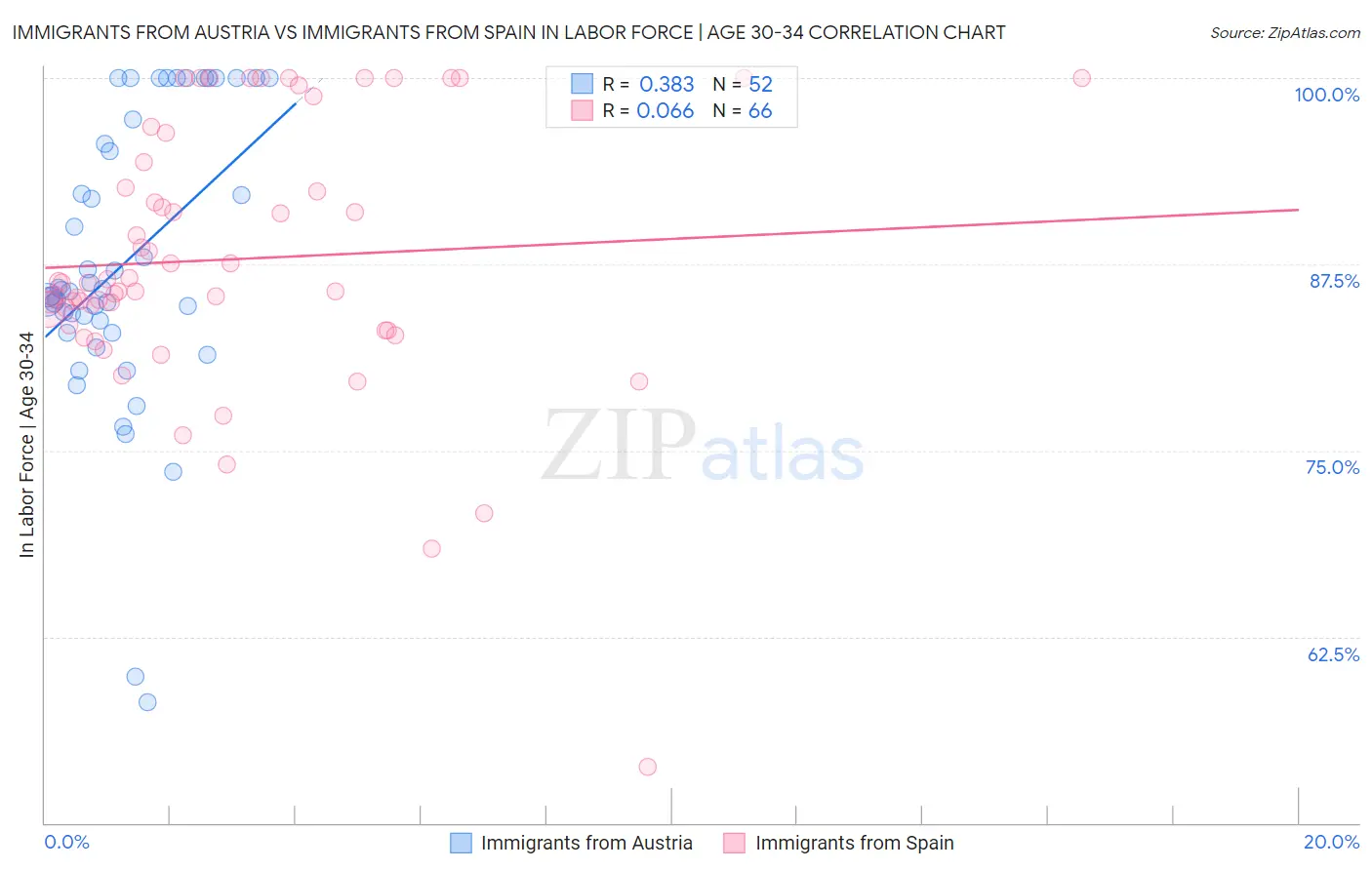 Immigrants from Austria vs Immigrants from Spain In Labor Force | Age 30-34
