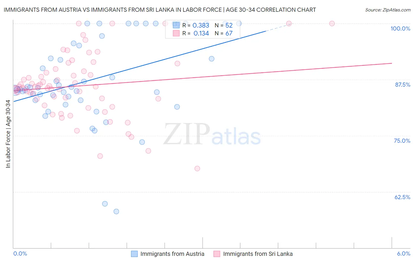 Immigrants from Austria vs Immigrants from Sri Lanka In Labor Force | Age 30-34