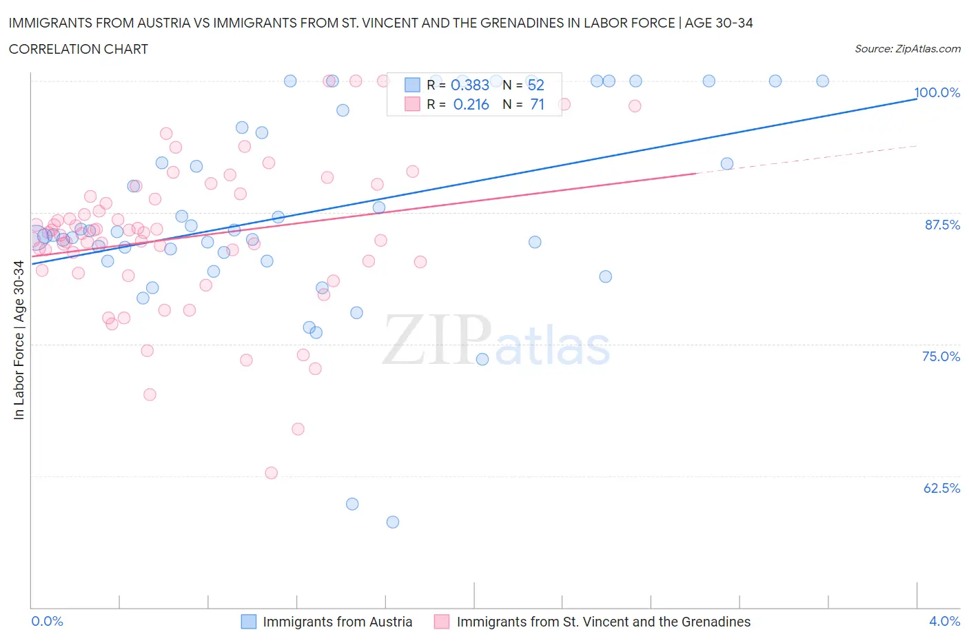 Immigrants from Austria vs Immigrants from St. Vincent and the Grenadines In Labor Force | Age 30-34