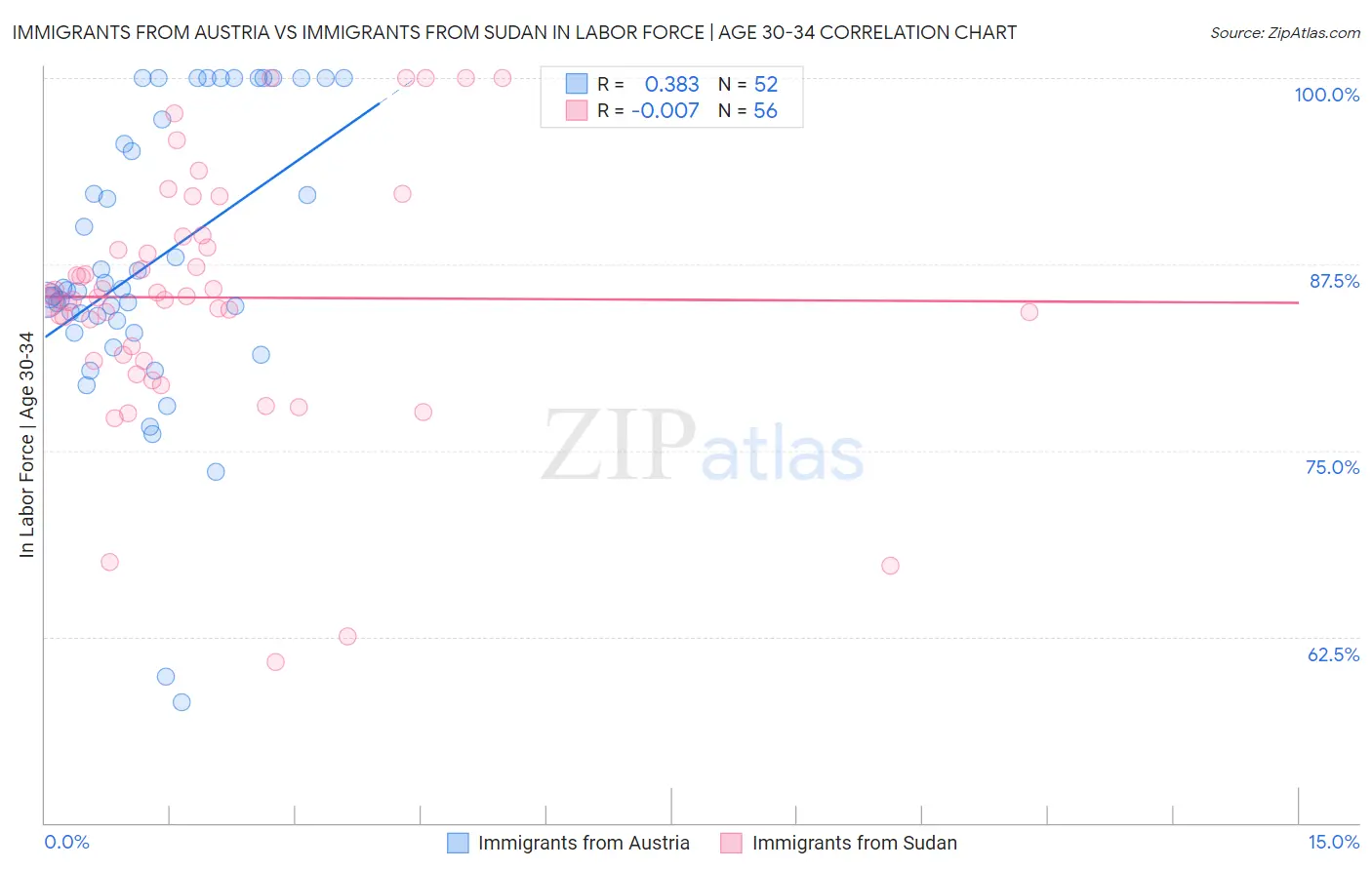 Immigrants from Austria vs Immigrants from Sudan In Labor Force | Age 30-34