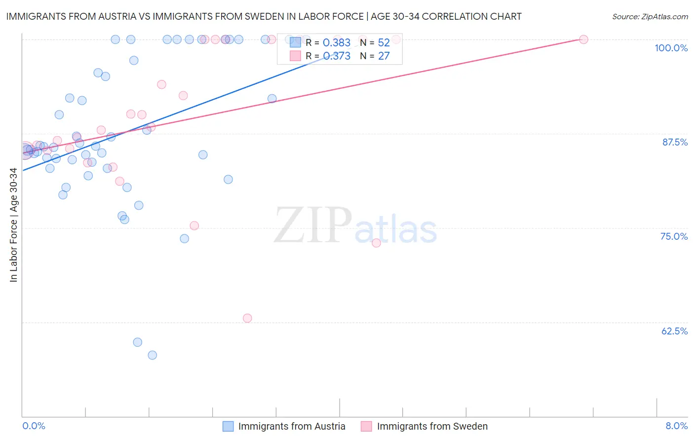 Immigrants from Austria vs Immigrants from Sweden In Labor Force | Age 30-34