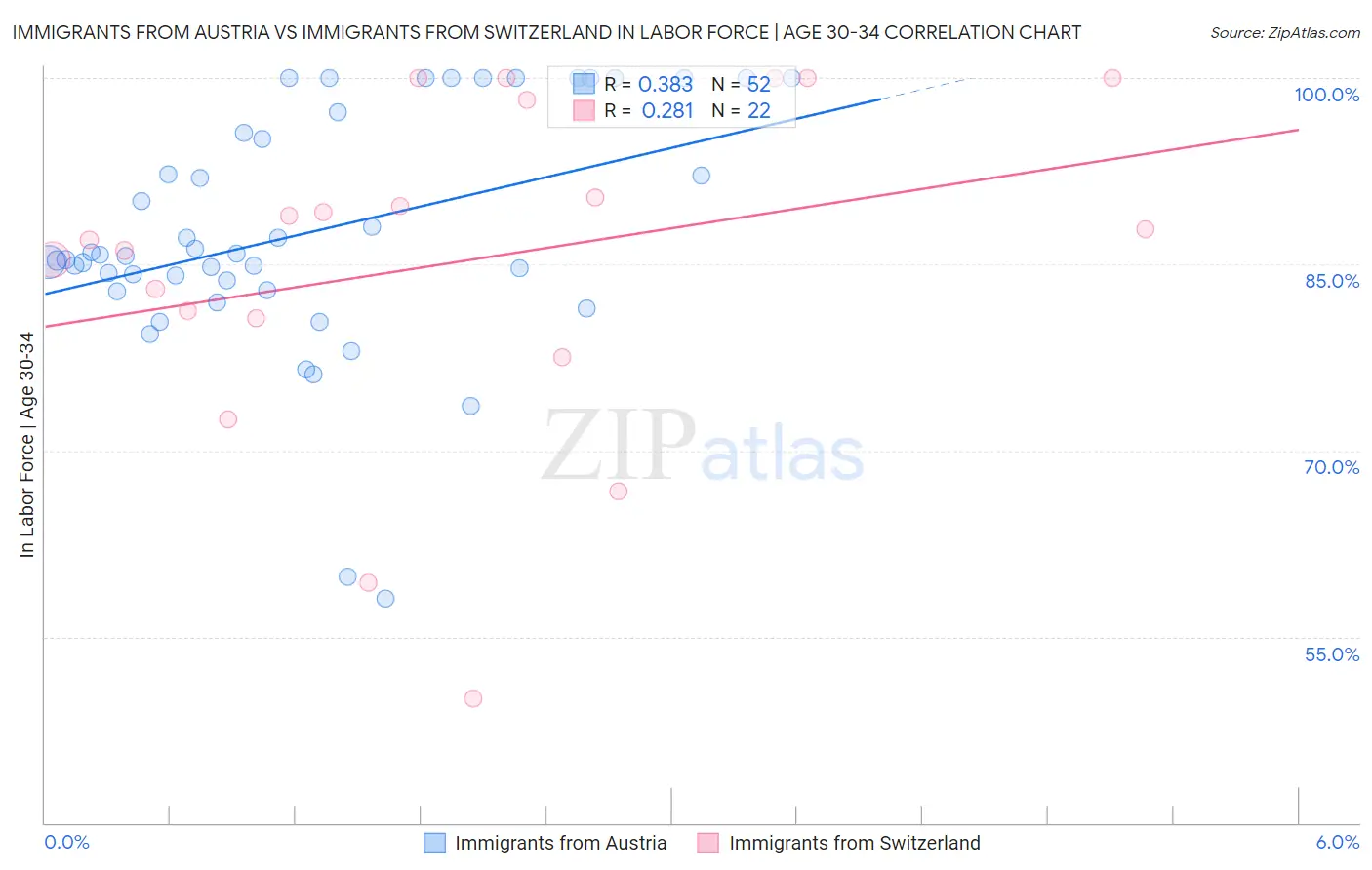 Immigrants from Austria vs Immigrants from Switzerland In Labor Force | Age 30-34