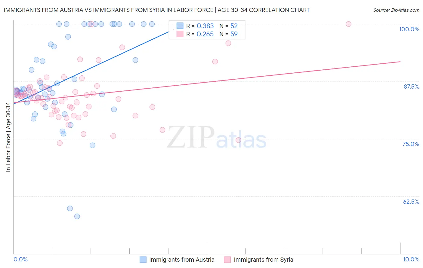 Immigrants from Austria vs Immigrants from Syria In Labor Force | Age 30-34