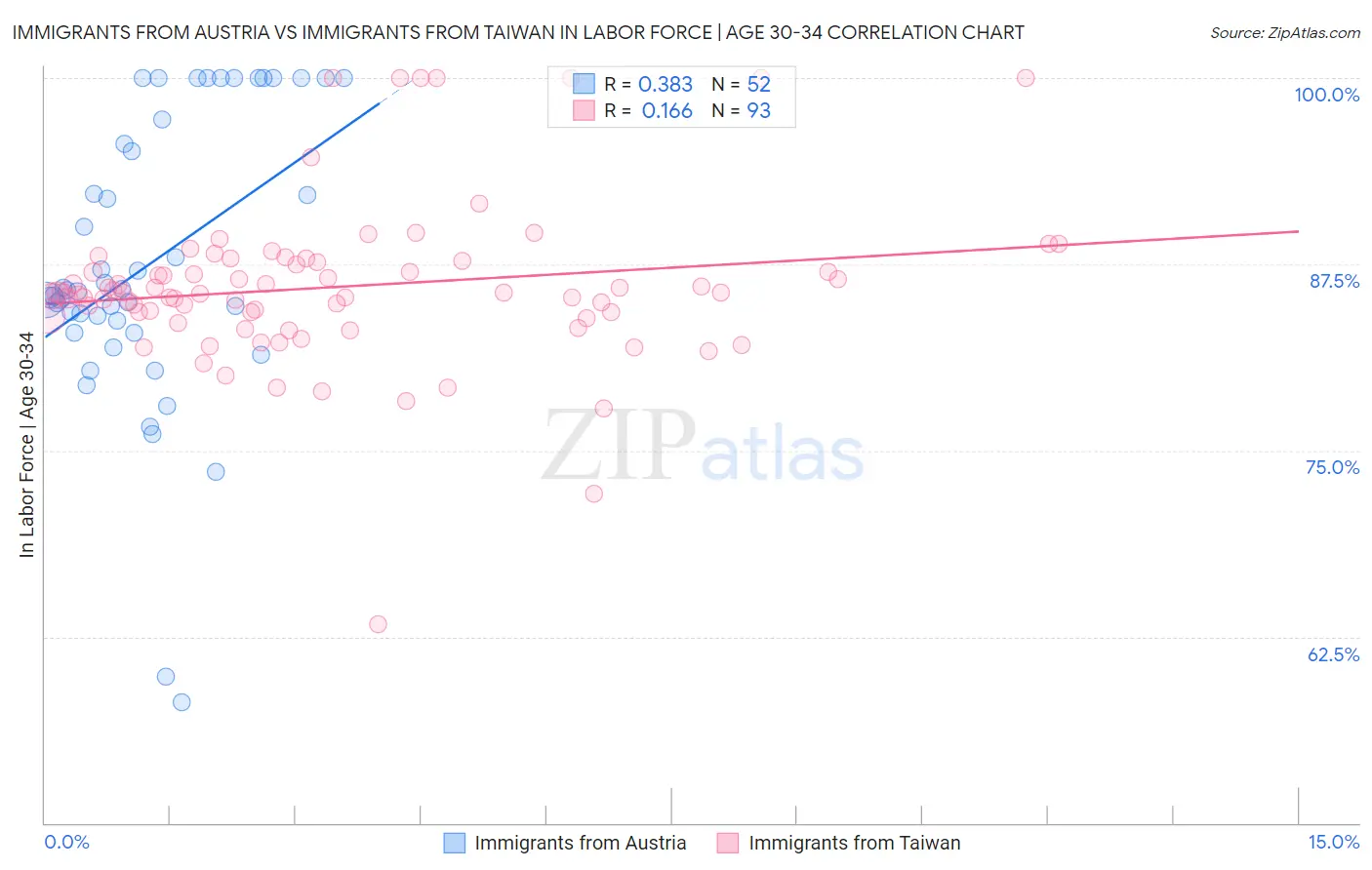 Immigrants from Austria vs Immigrants from Taiwan In Labor Force | Age 30-34