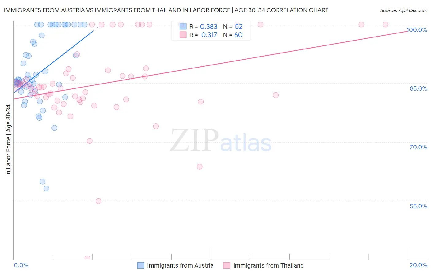 Immigrants from Austria vs Immigrants from Thailand In Labor Force | Age 30-34