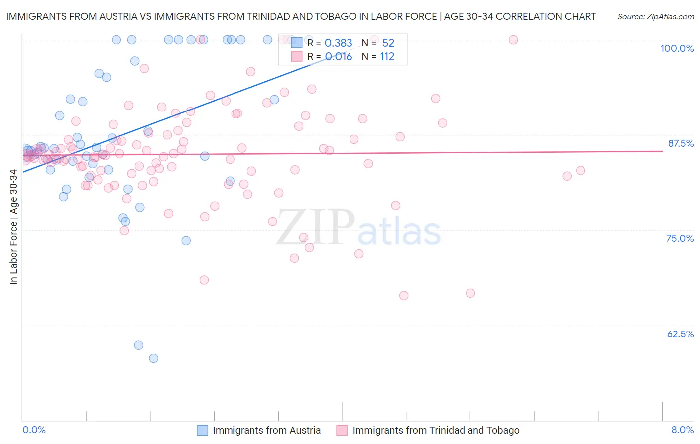 Immigrants from Austria vs Immigrants from Trinidad and Tobago In Labor Force | Age 30-34