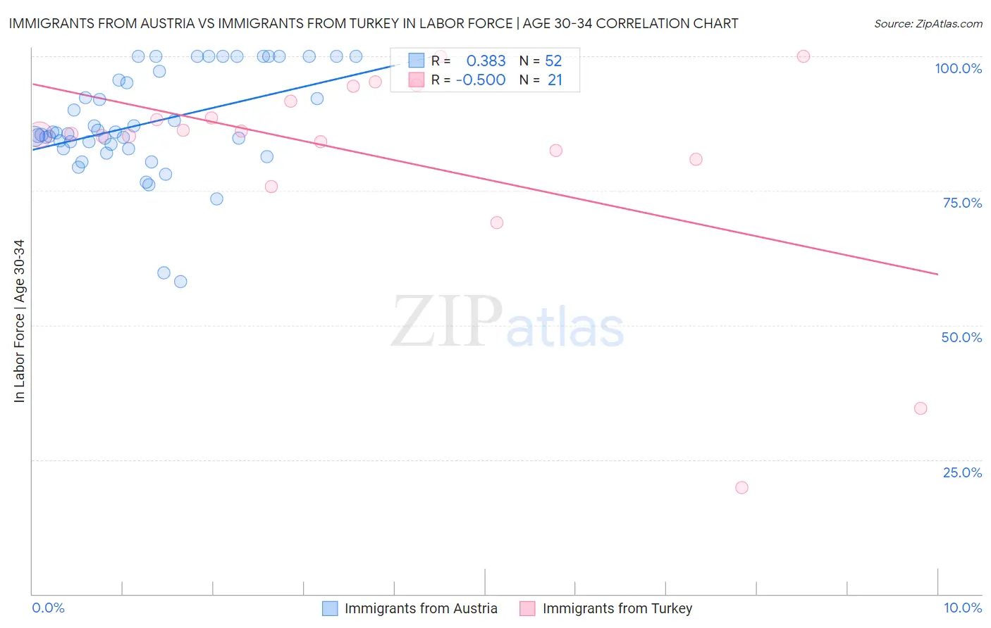 Immigrants from Austria vs Immigrants from Turkey In Labor Force | Age 30-34