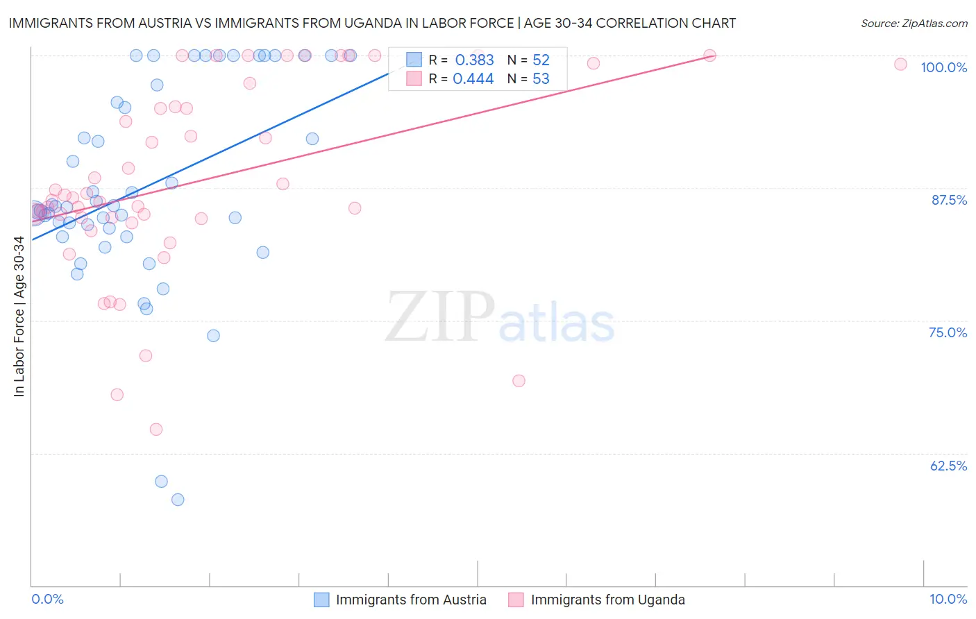 Immigrants from Austria vs Immigrants from Uganda In Labor Force | Age 30-34