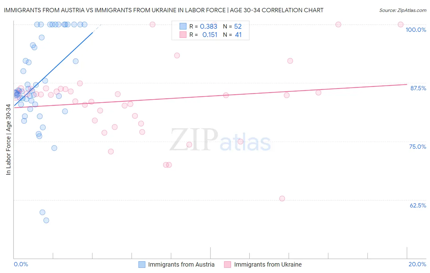 Immigrants from Austria vs Immigrants from Ukraine In Labor Force | Age 30-34
