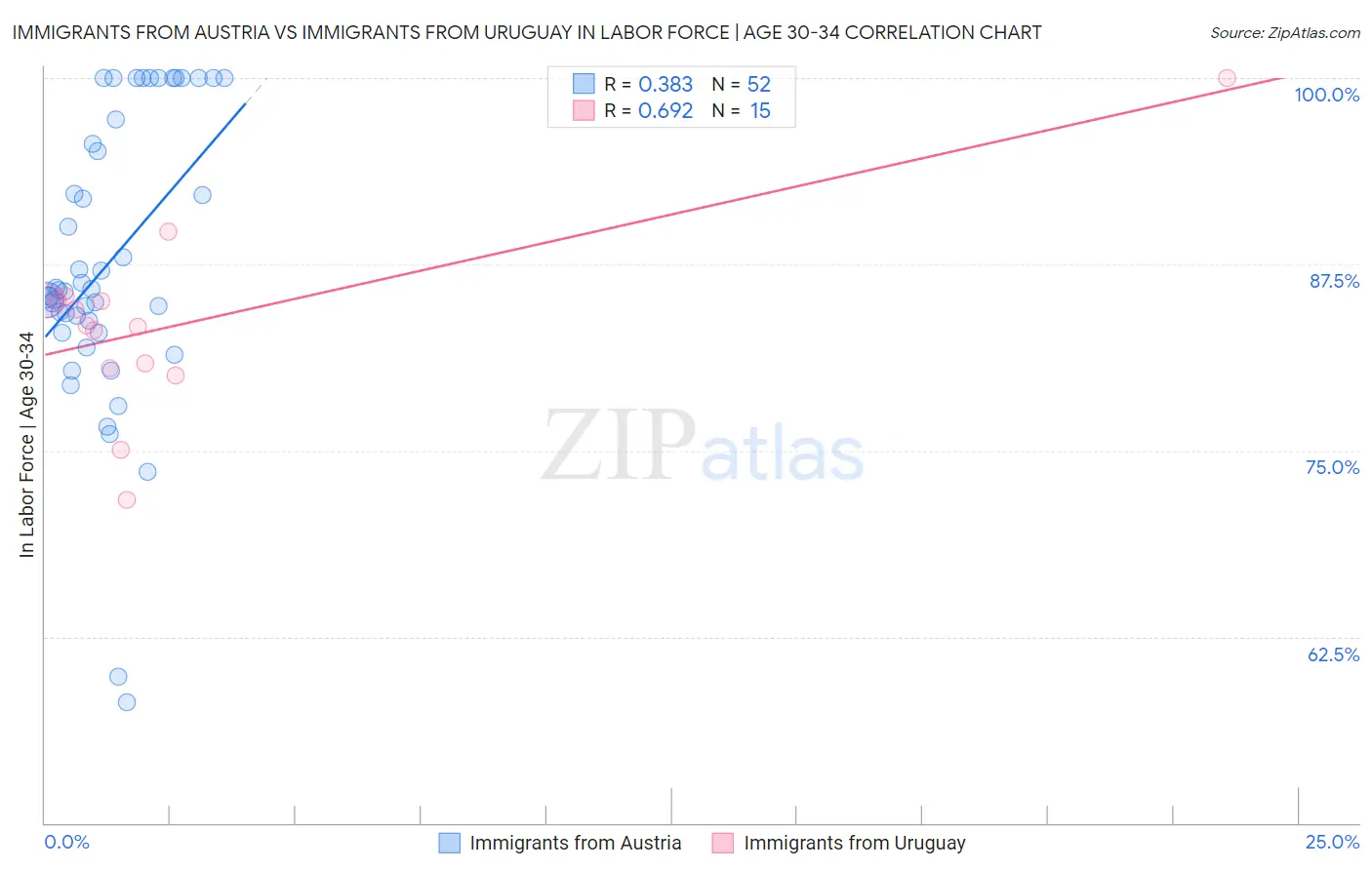 Immigrants from Austria vs Immigrants from Uruguay In Labor Force | Age 30-34