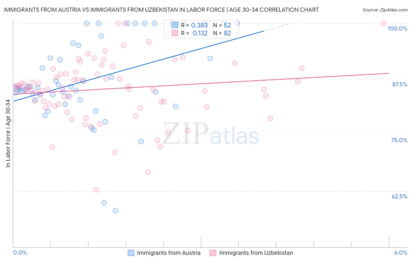 Immigrants from Austria vs Immigrants from Uzbekistan In Labor Force | Age 30-34