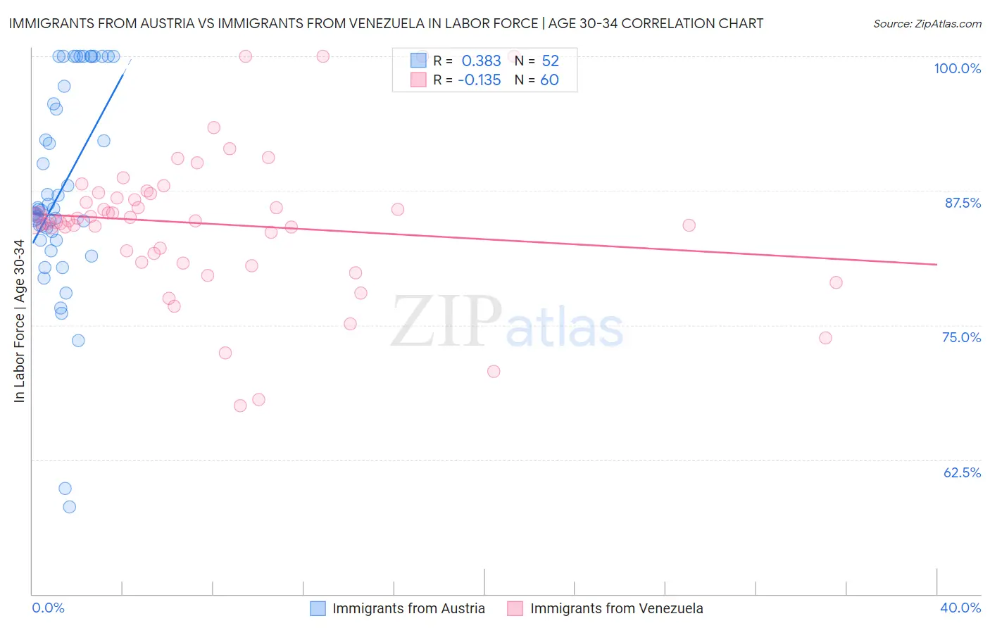 Immigrants from Austria vs Immigrants from Venezuela In Labor Force | Age 30-34
