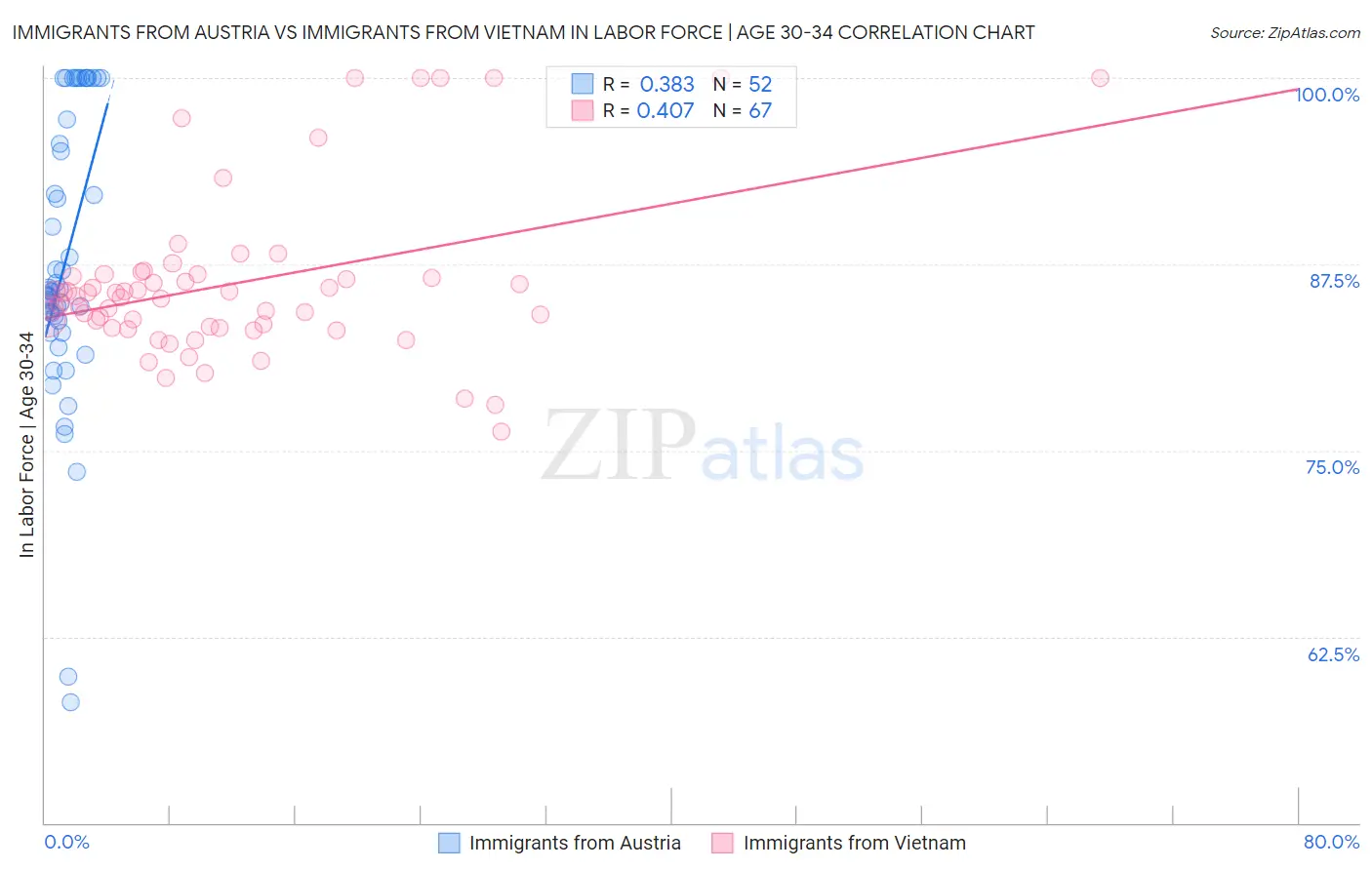 Immigrants from Austria vs Immigrants from Vietnam In Labor Force | Age 30-34