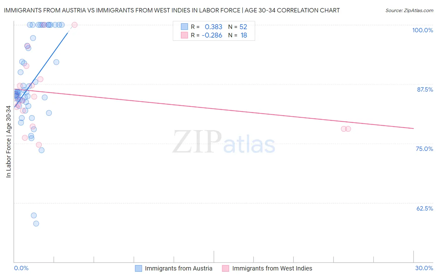 Immigrants from Austria vs Immigrants from West Indies In Labor Force | Age 30-34