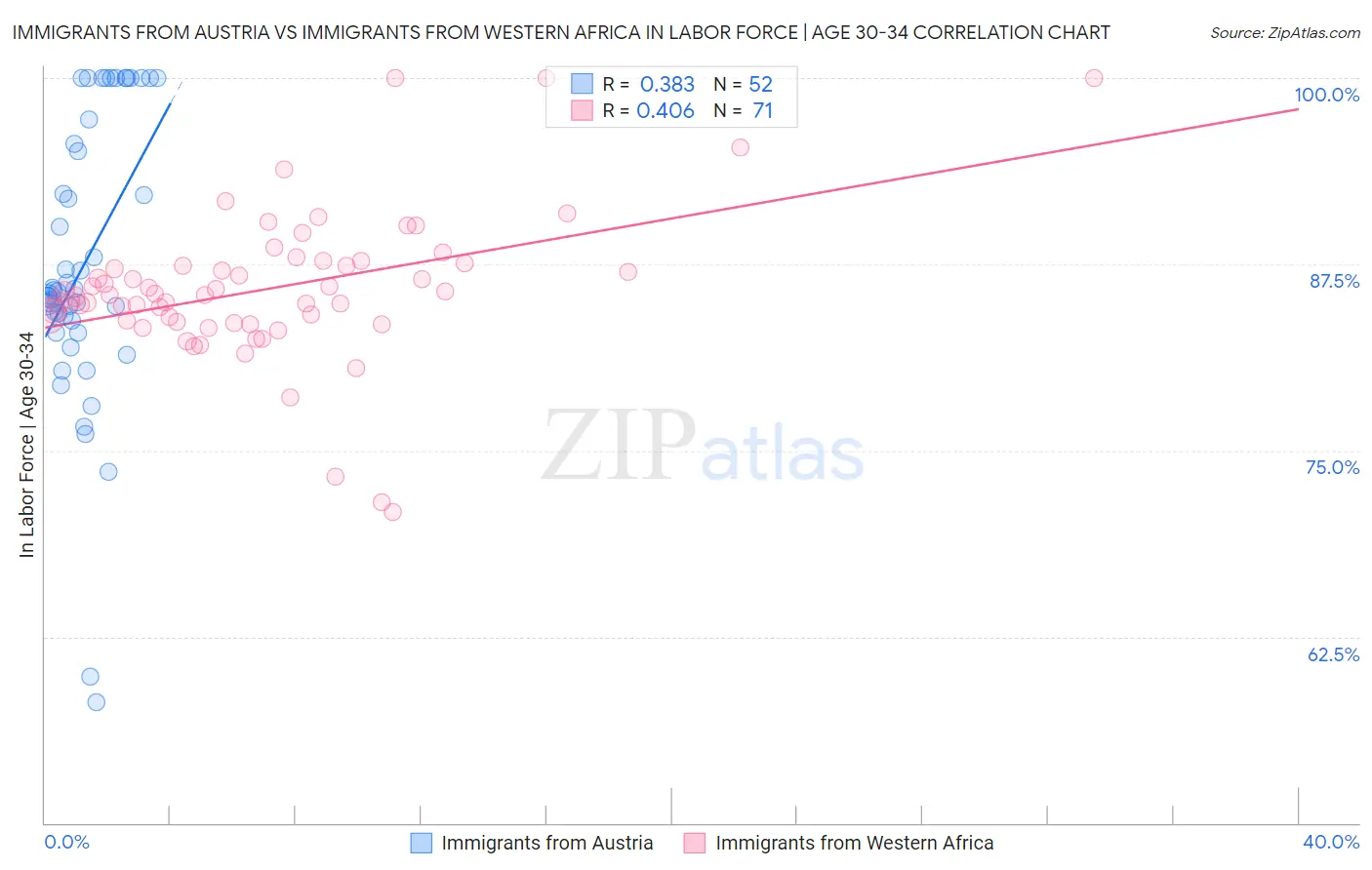 Immigrants from Austria vs Immigrants from Western Africa In Labor Force | Age 30-34