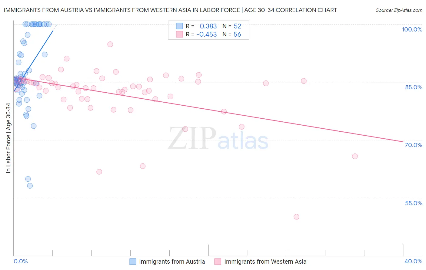 Immigrants from Austria vs Immigrants from Western Asia In Labor Force | Age 30-34