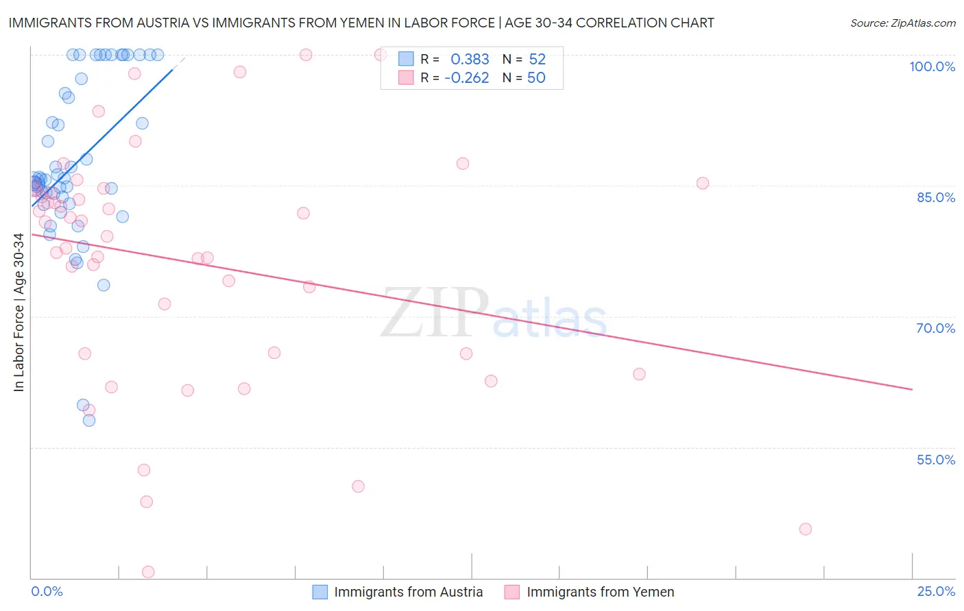 Immigrants from Austria vs Immigrants from Yemen In Labor Force | Age 30-34