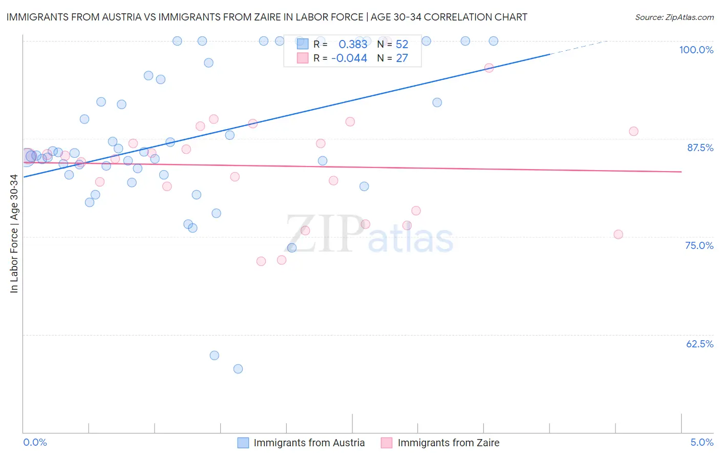 Immigrants from Austria vs Immigrants from Zaire In Labor Force | Age 30-34