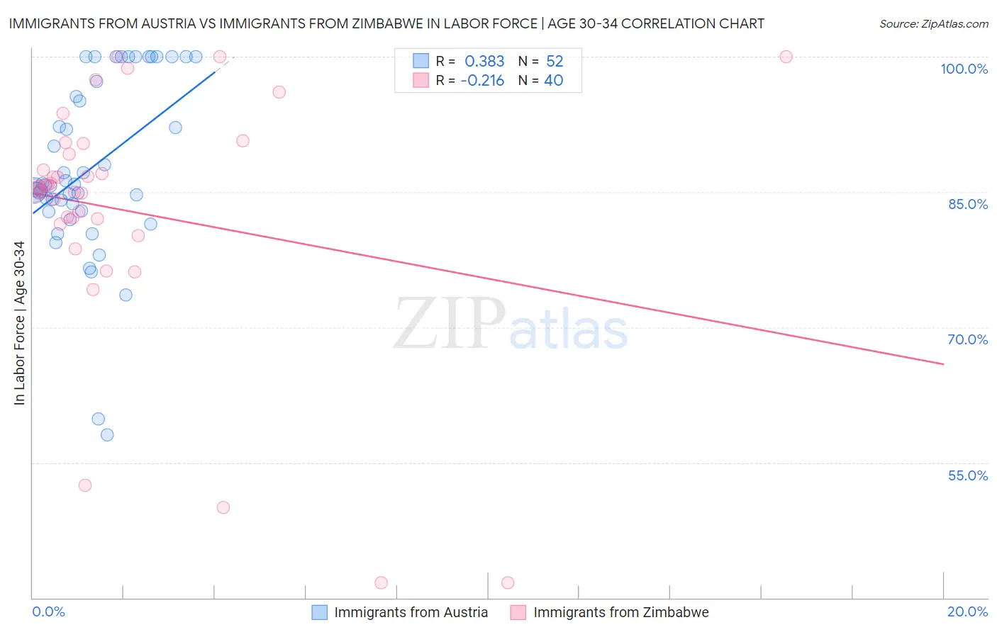 Immigrants from Austria vs Immigrants from Zimbabwe In Labor Force | Age 30-34