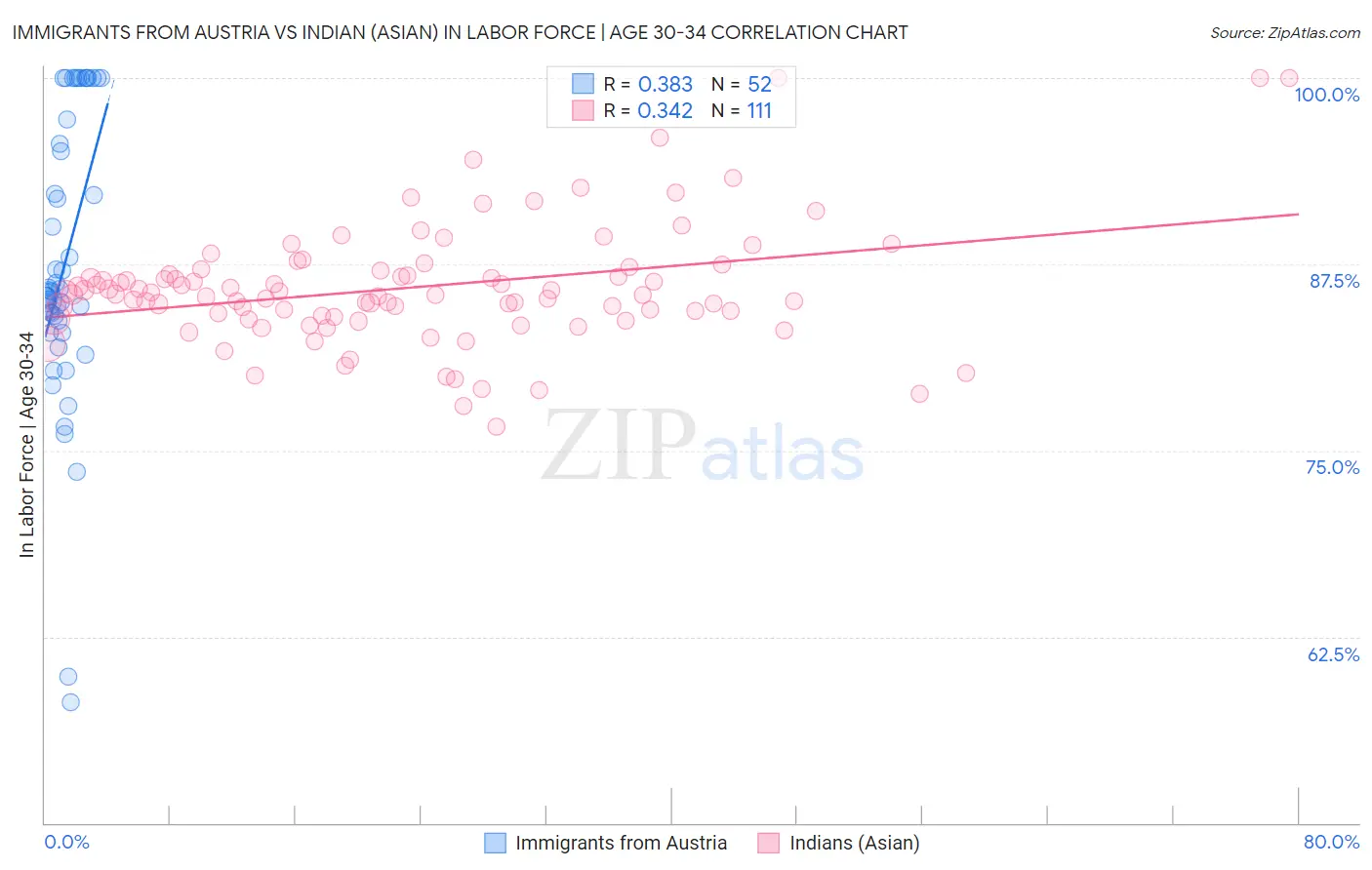 Immigrants from Austria vs Indian (Asian) In Labor Force | Age 30-34