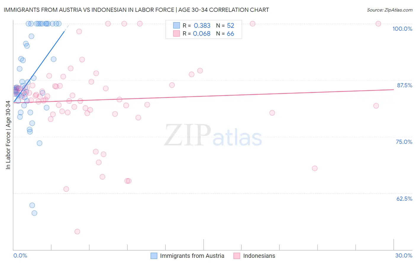 Immigrants from Austria vs Indonesian In Labor Force | Age 30-34