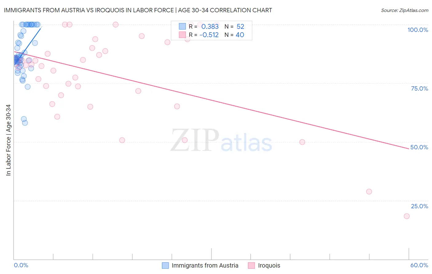 Immigrants from Austria vs Iroquois In Labor Force | Age 30-34