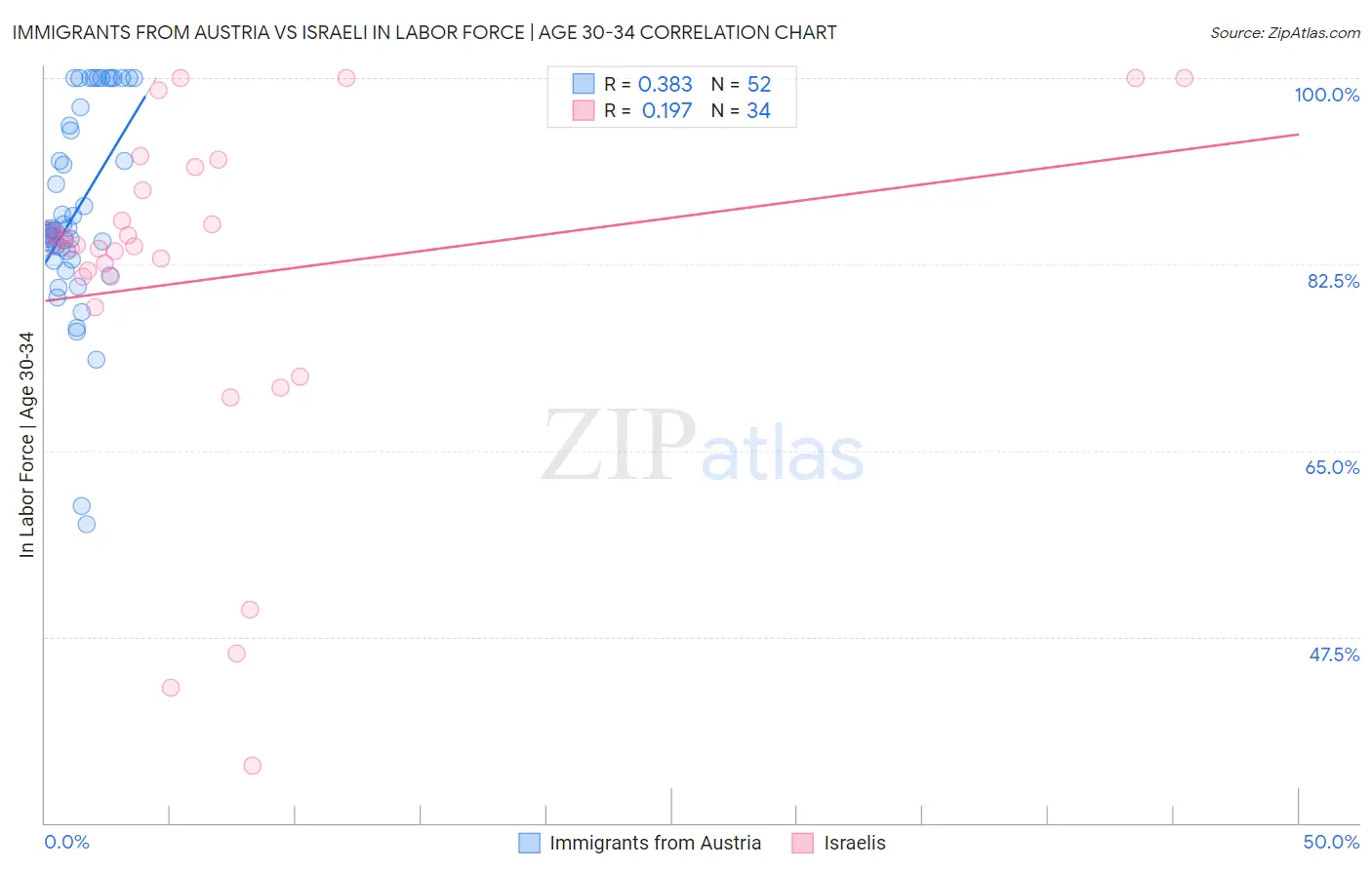 Immigrants from Austria vs Israeli In Labor Force | Age 30-34