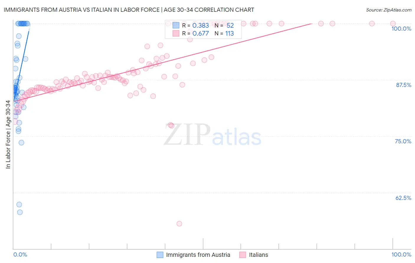Immigrants from Austria vs Italian In Labor Force | Age 30-34