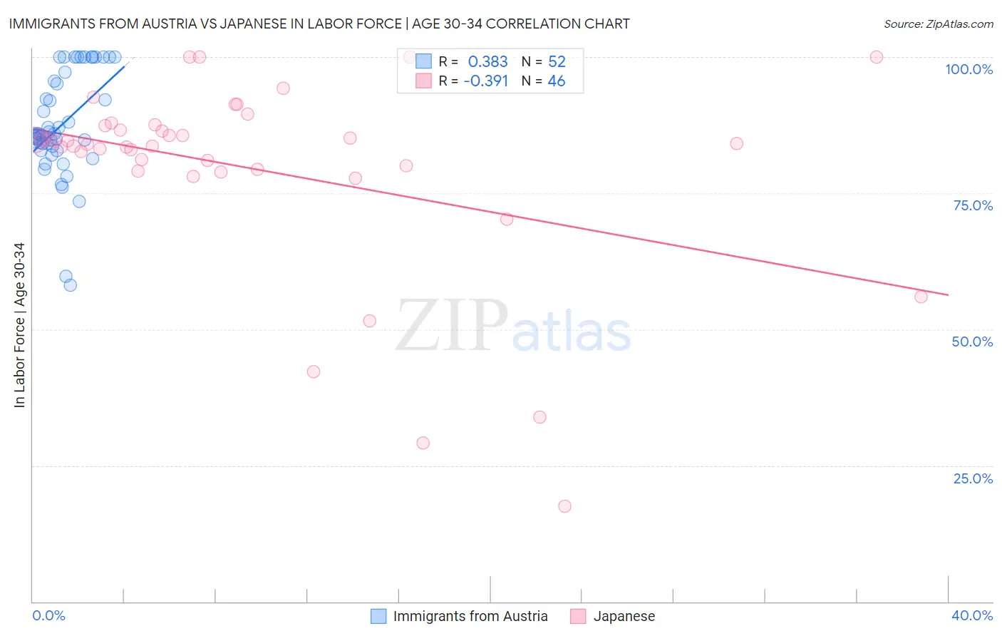 Immigrants from Austria vs Japanese In Labor Force | Age 30-34
