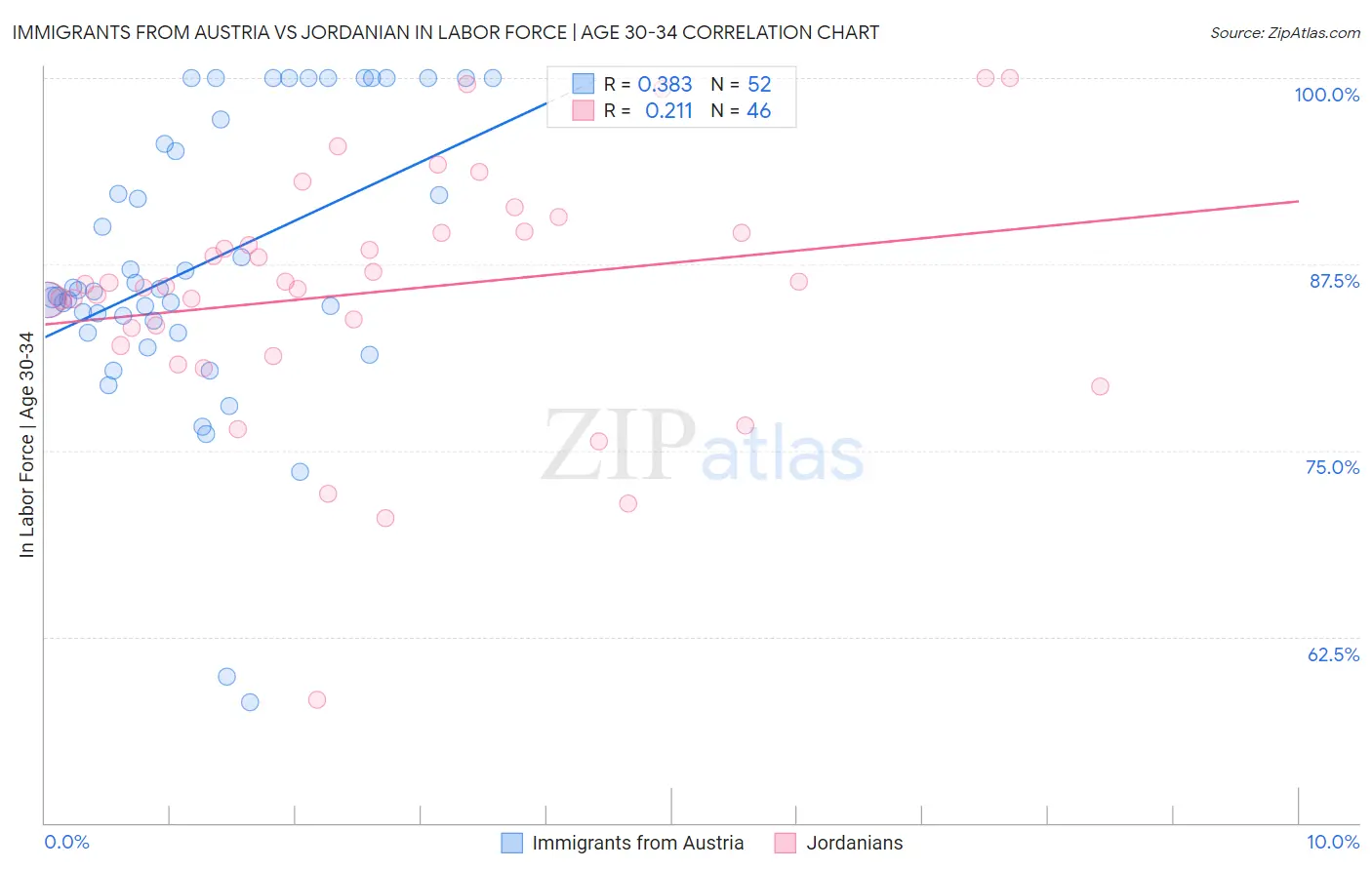 Immigrants from Austria vs Jordanian In Labor Force | Age 30-34