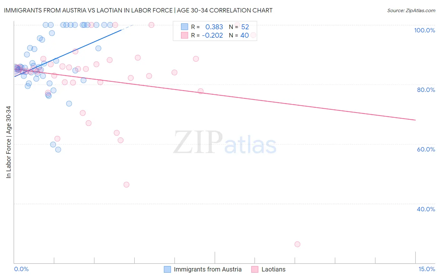 Immigrants from Austria vs Laotian In Labor Force | Age 30-34
