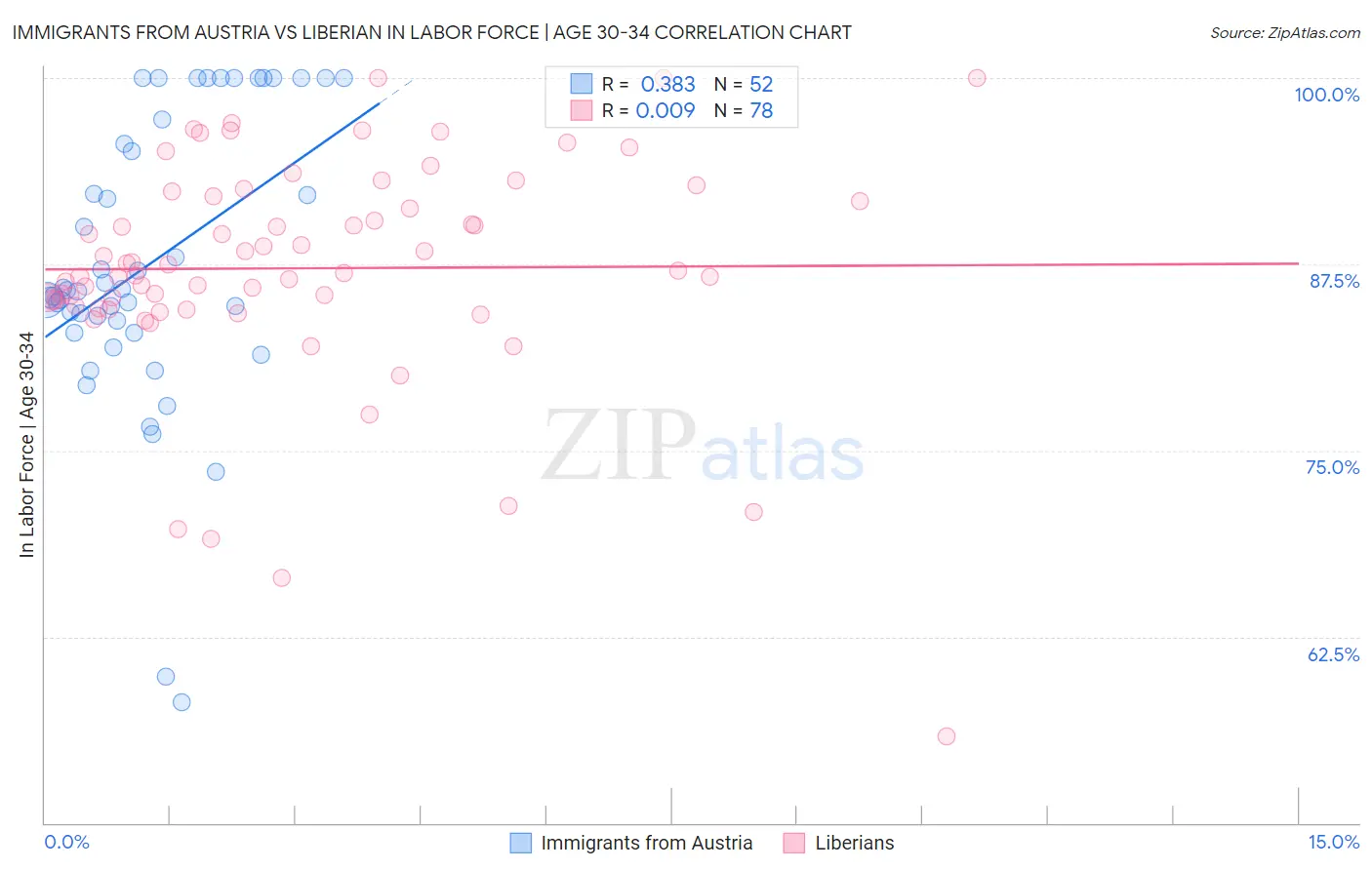 Immigrants from Austria vs Liberian In Labor Force | Age 30-34