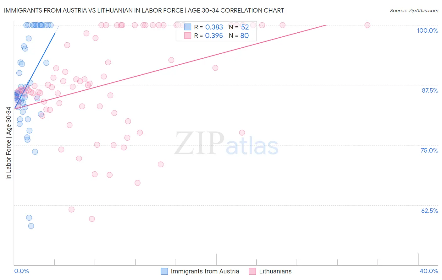 Immigrants from Austria vs Lithuanian In Labor Force | Age 30-34