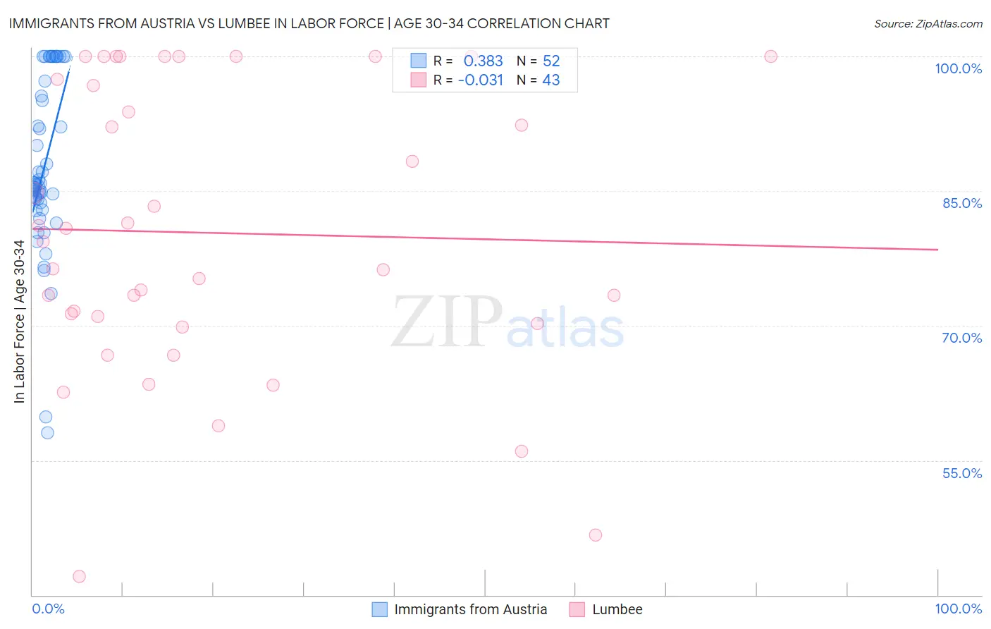 Immigrants from Austria vs Lumbee In Labor Force | Age 30-34