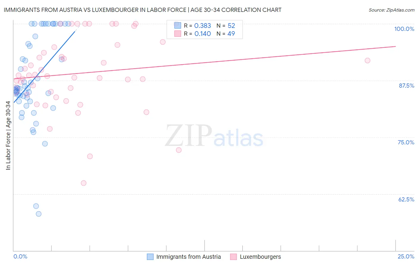 Immigrants from Austria vs Luxembourger In Labor Force | Age 30-34