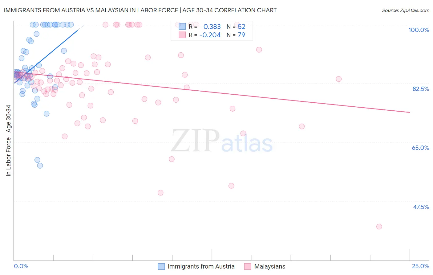 Immigrants from Austria vs Malaysian In Labor Force | Age 30-34