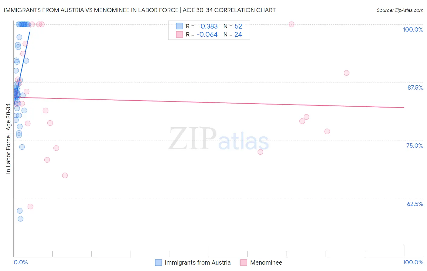 Immigrants from Austria vs Menominee In Labor Force | Age 30-34